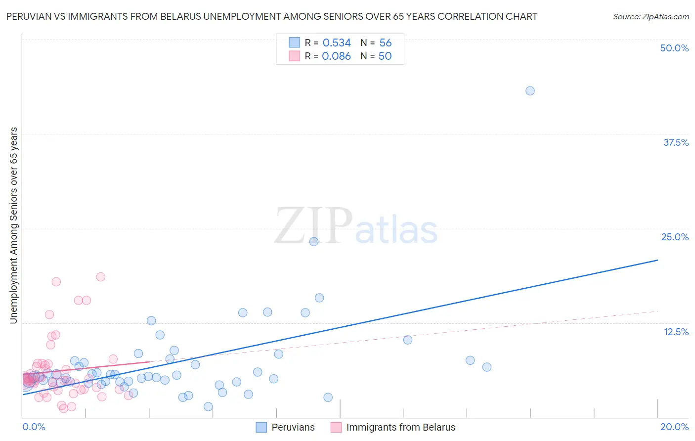 Peruvian vs Immigrants from Belarus Unemployment Among Seniors over 65 years