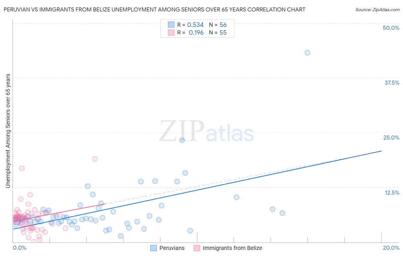 Peruvian vs Immigrants from Belize Unemployment Among Seniors over 65 years