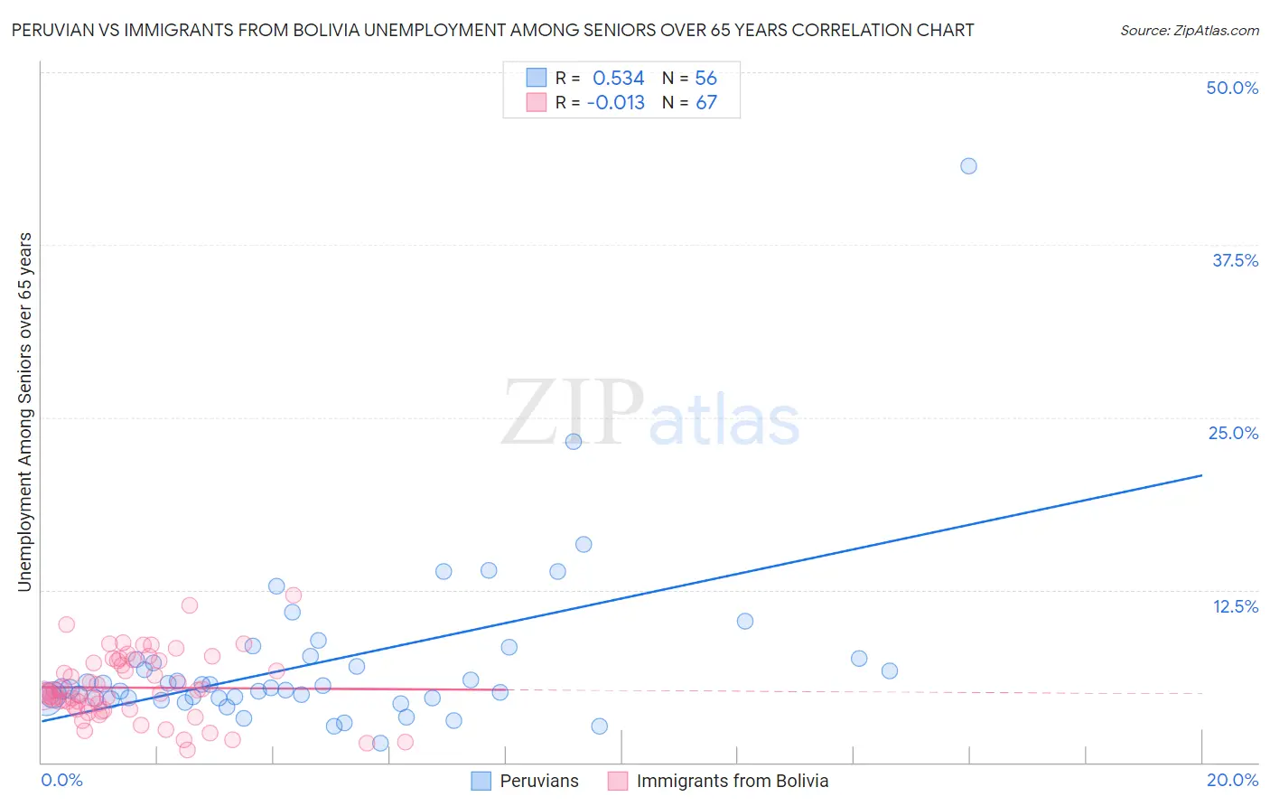 Peruvian vs Immigrants from Bolivia Unemployment Among Seniors over 65 years