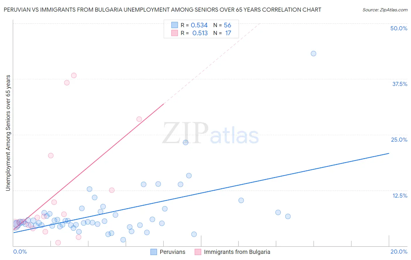 Peruvian vs Immigrants from Bulgaria Unemployment Among Seniors over 65 years