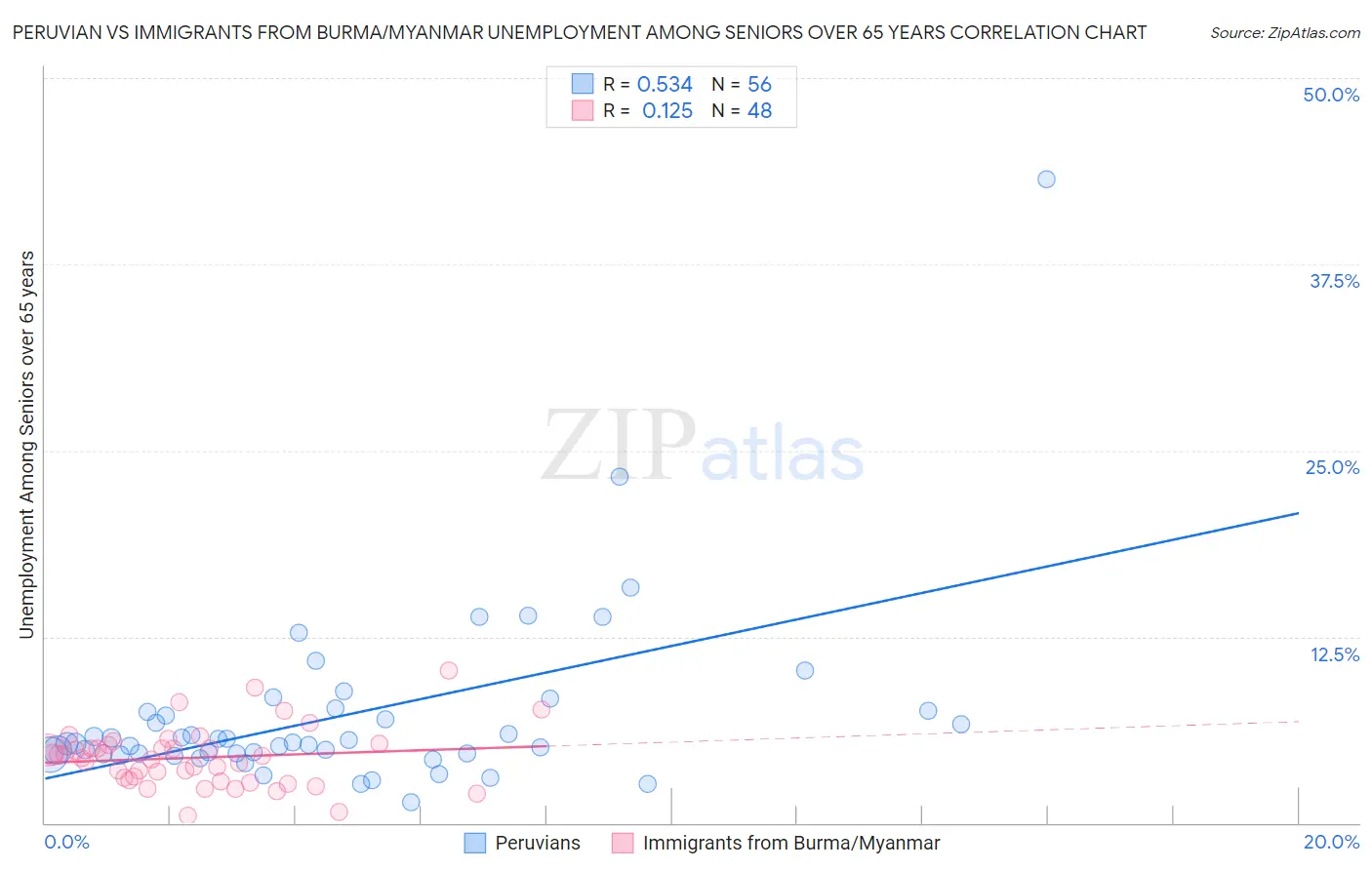 Peruvian vs Immigrants from Burma/Myanmar Unemployment Among Seniors over 65 years