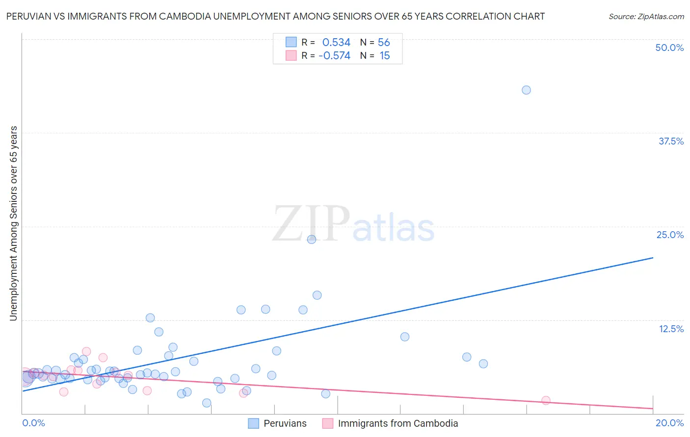 Peruvian vs Immigrants from Cambodia Unemployment Among Seniors over 65 years