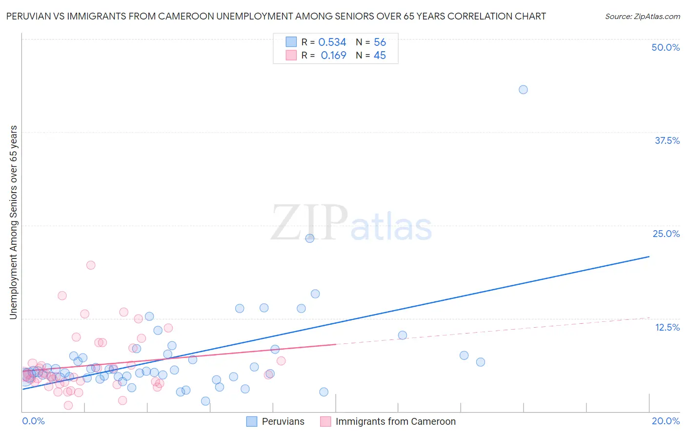 Peruvian vs Immigrants from Cameroon Unemployment Among Seniors over 65 years