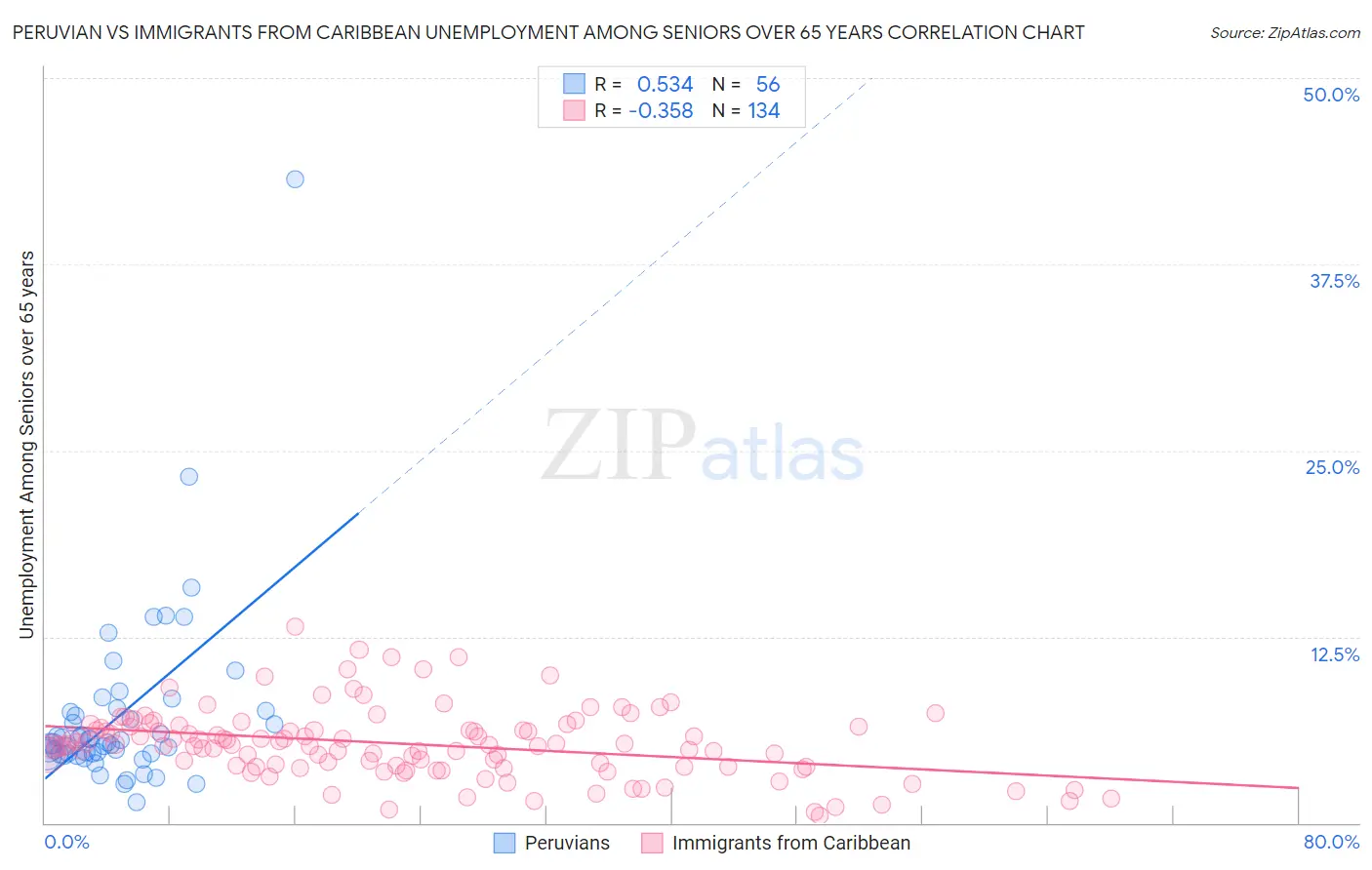 Peruvian vs Immigrants from Caribbean Unemployment Among Seniors over 65 years