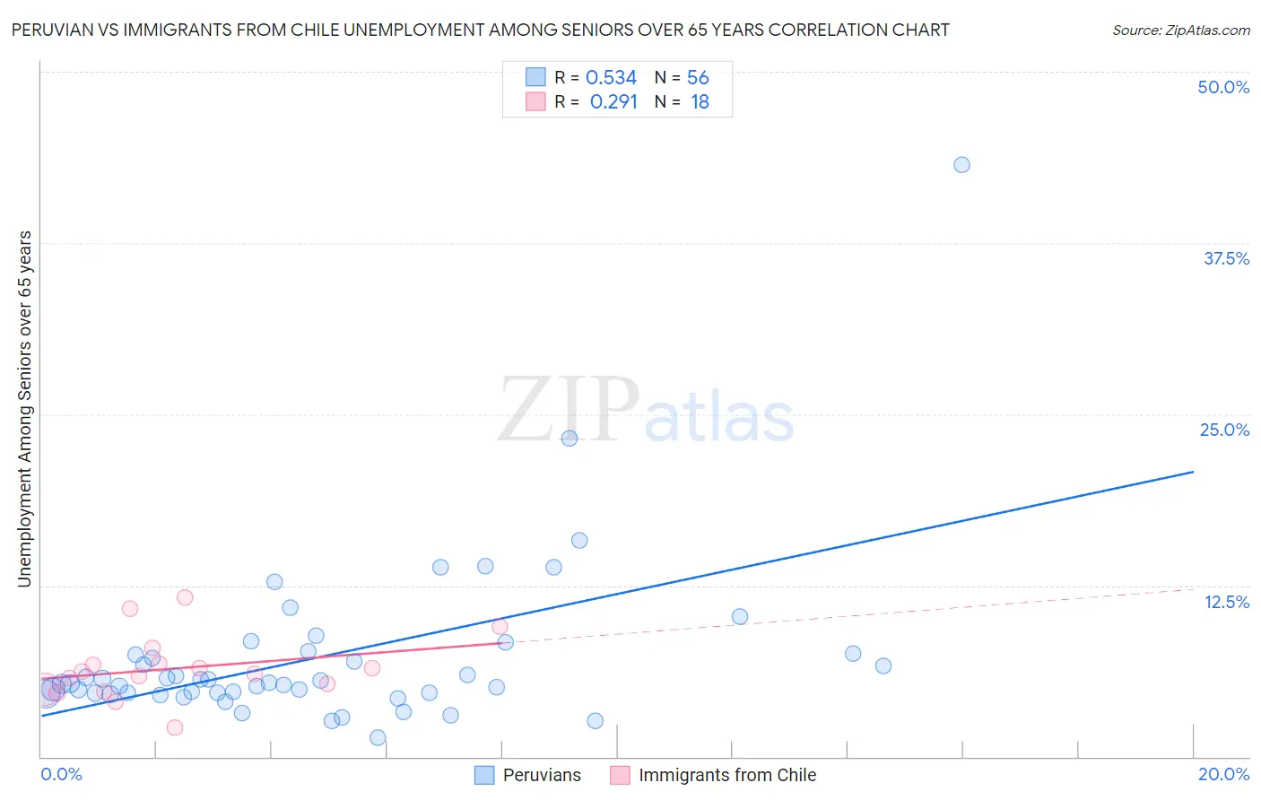 Peruvian vs Immigrants from Chile Unemployment Among Seniors over 65 years