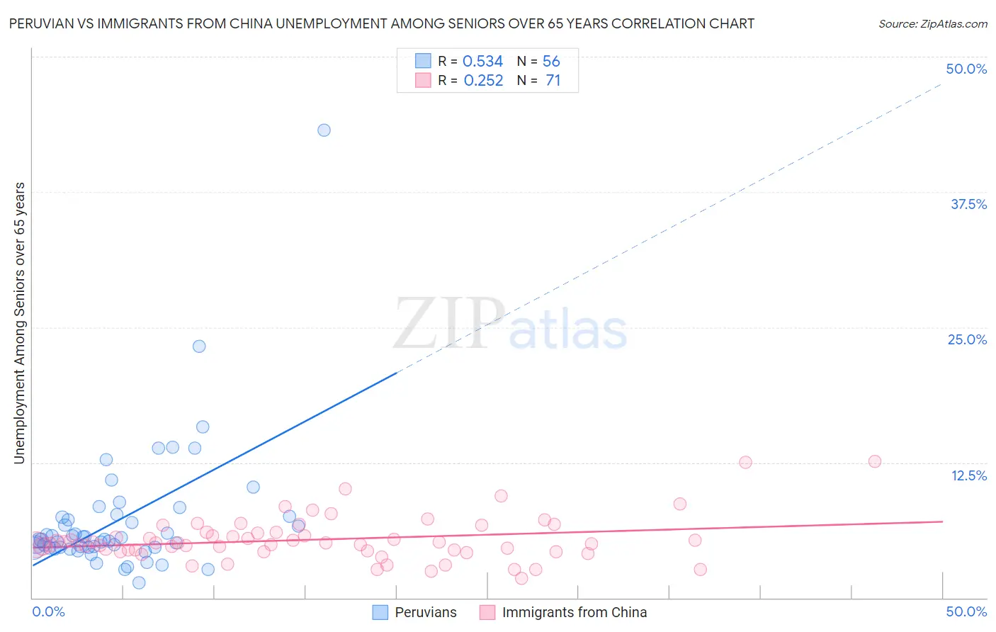 Peruvian vs Immigrants from China Unemployment Among Seniors over 65 years