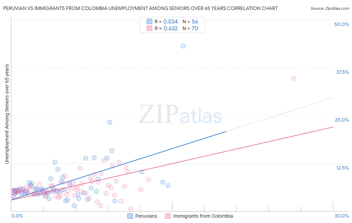 Peruvian vs Immigrants from Colombia Unemployment Among Seniors over 65 years