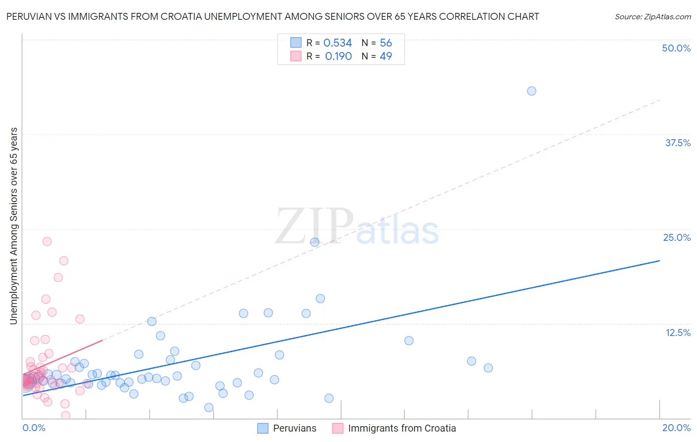 Peruvian vs Immigrants from Croatia Unemployment Among Seniors over 65 years
