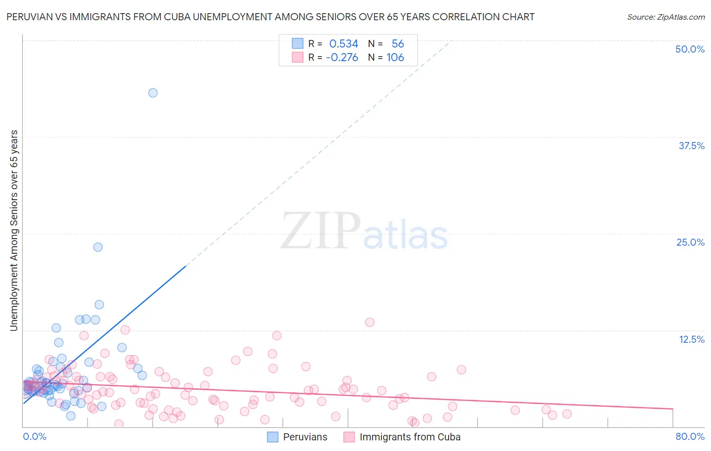 Peruvian vs Immigrants from Cuba Unemployment Among Seniors over 65 years