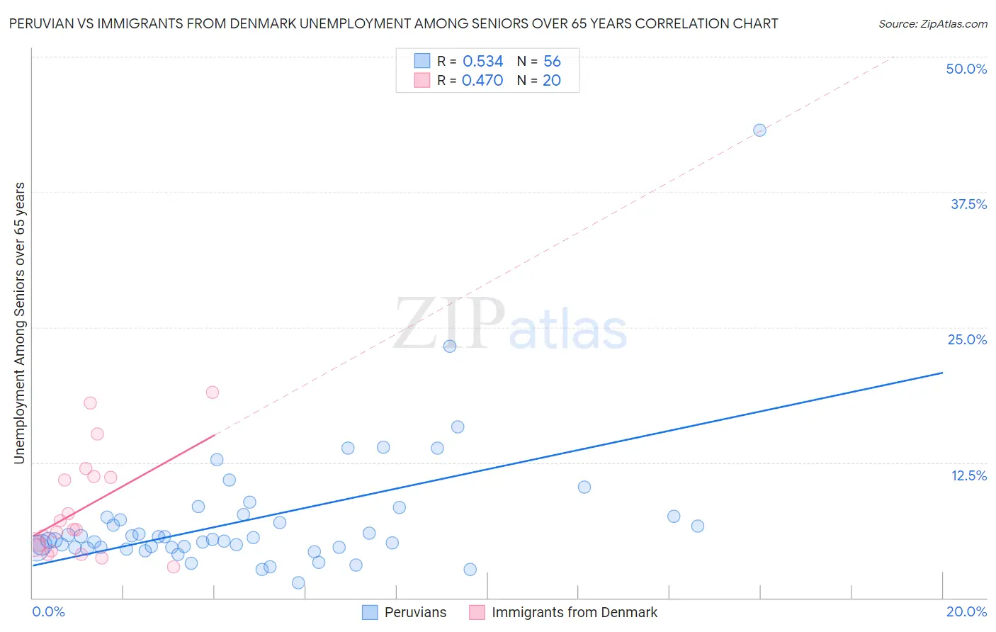 Peruvian vs Immigrants from Denmark Unemployment Among Seniors over 65 years