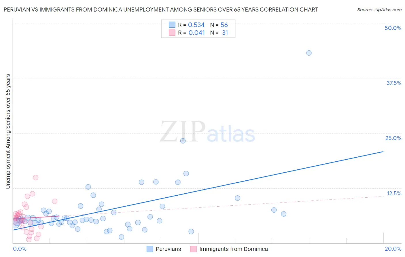 Peruvian vs Immigrants from Dominica Unemployment Among Seniors over 65 years