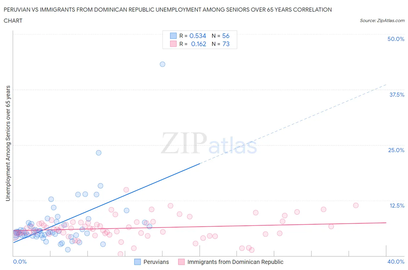 Peruvian vs Immigrants from Dominican Republic Unemployment Among Seniors over 65 years