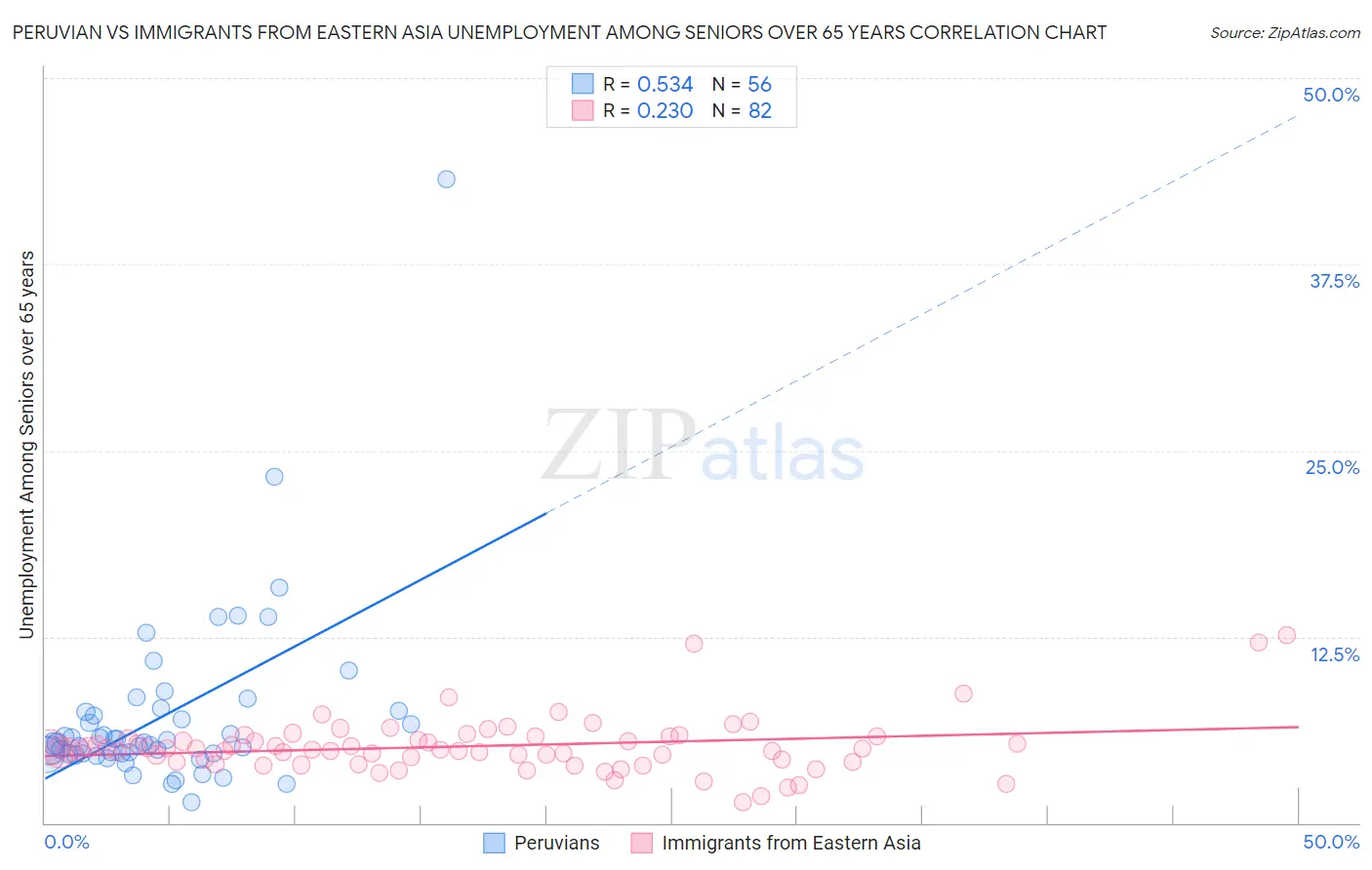Peruvian vs Immigrants from Eastern Asia Unemployment Among Seniors over 65 years