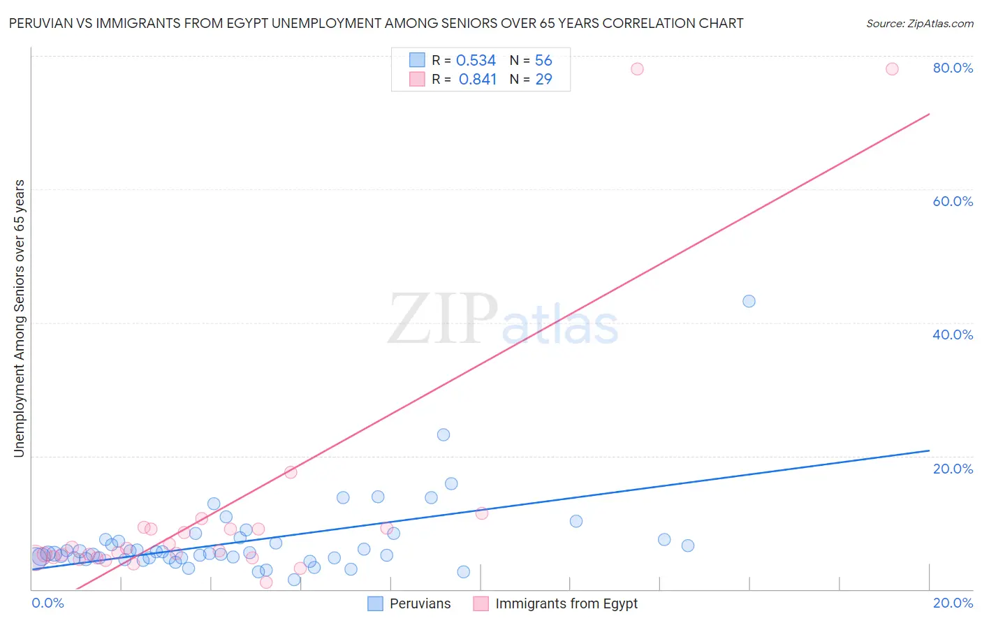 Peruvian vs Immigrants from Egypt Unemployment Among Seniors over 65 years