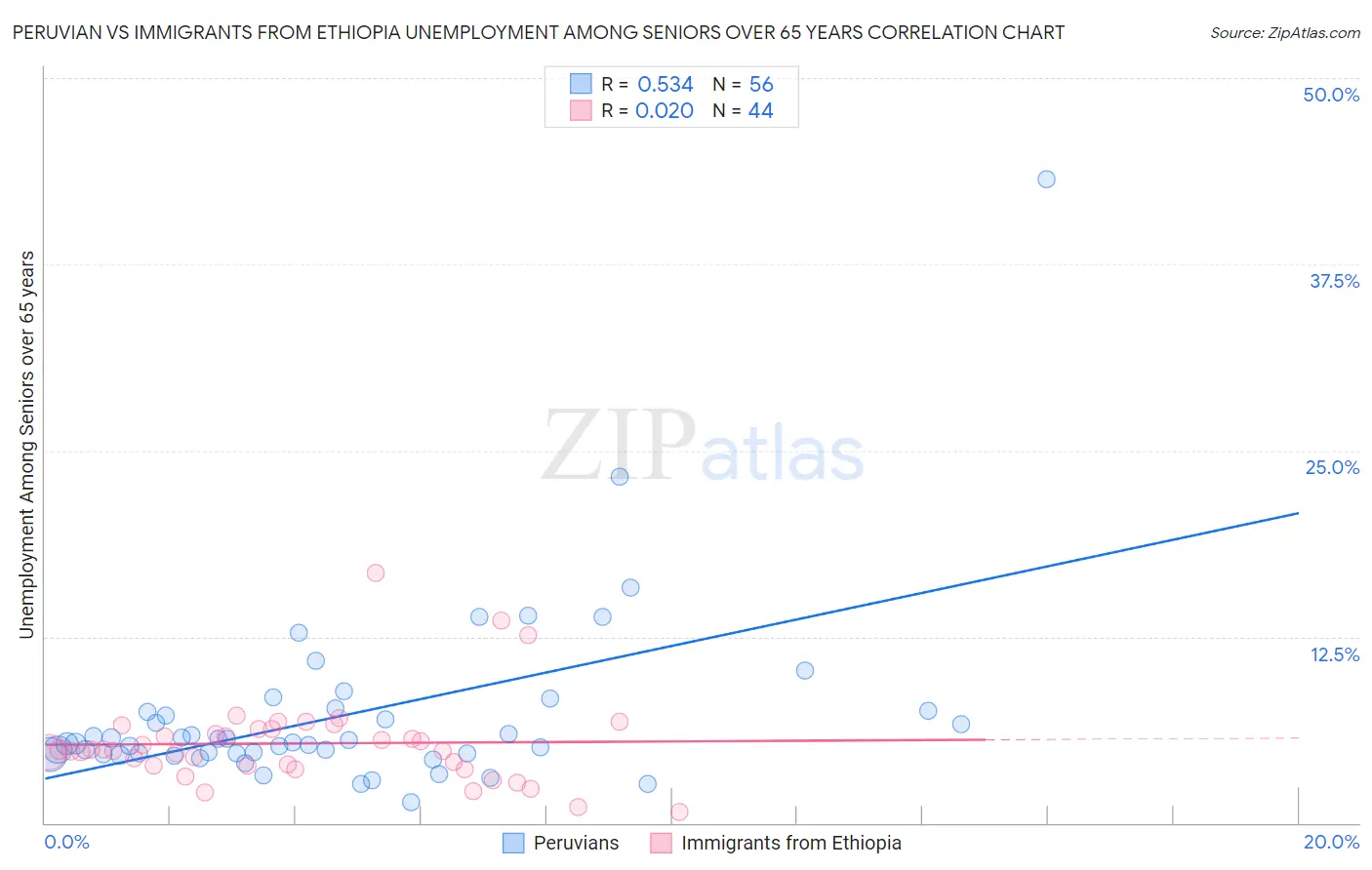 Peruvian vs Immigrants from Ethiopia Unemployment Among Seniors over 65 years