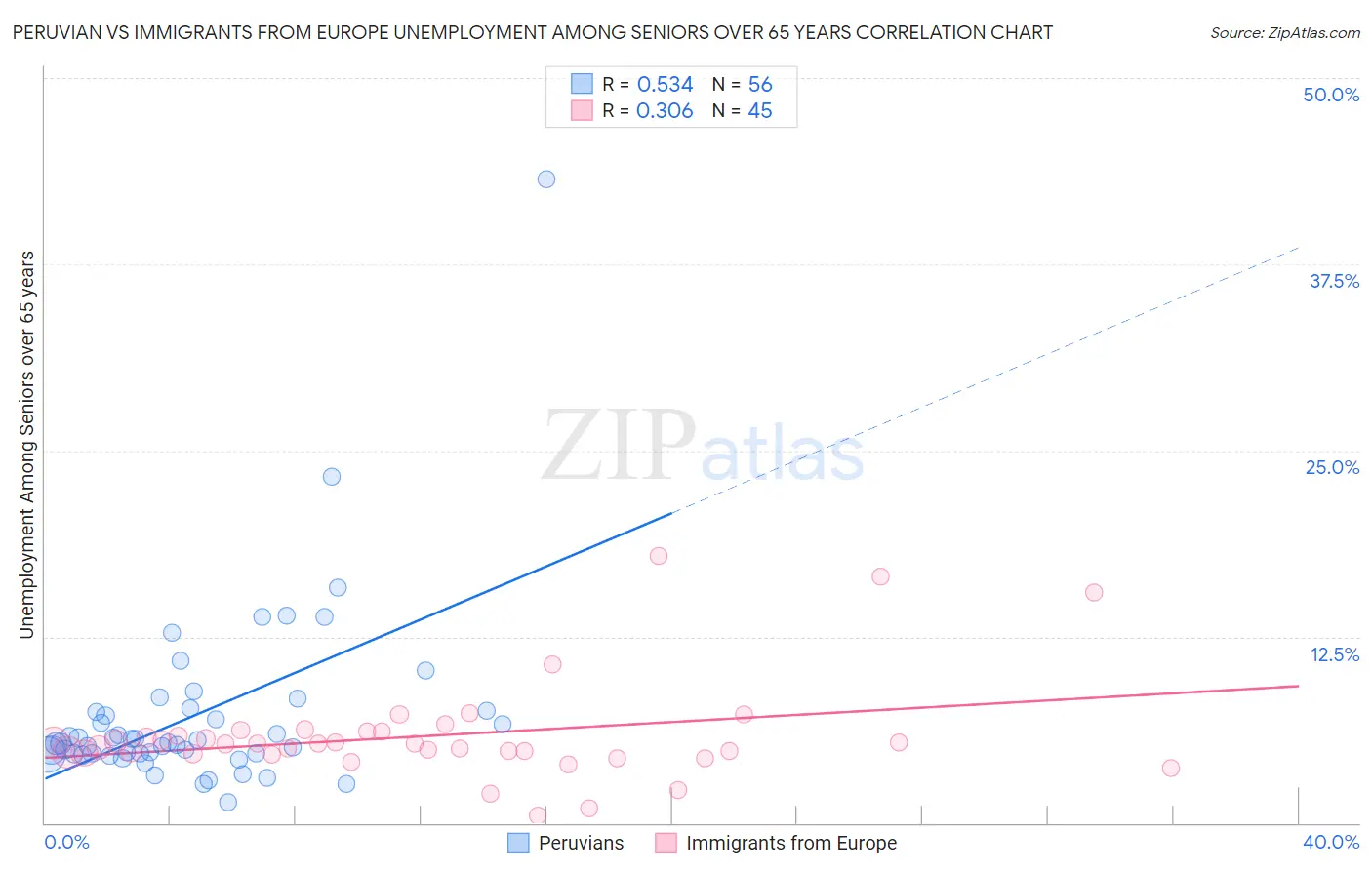 Peruvian vs Immigrants from Europe Unemployment Among Seniors over 65 years