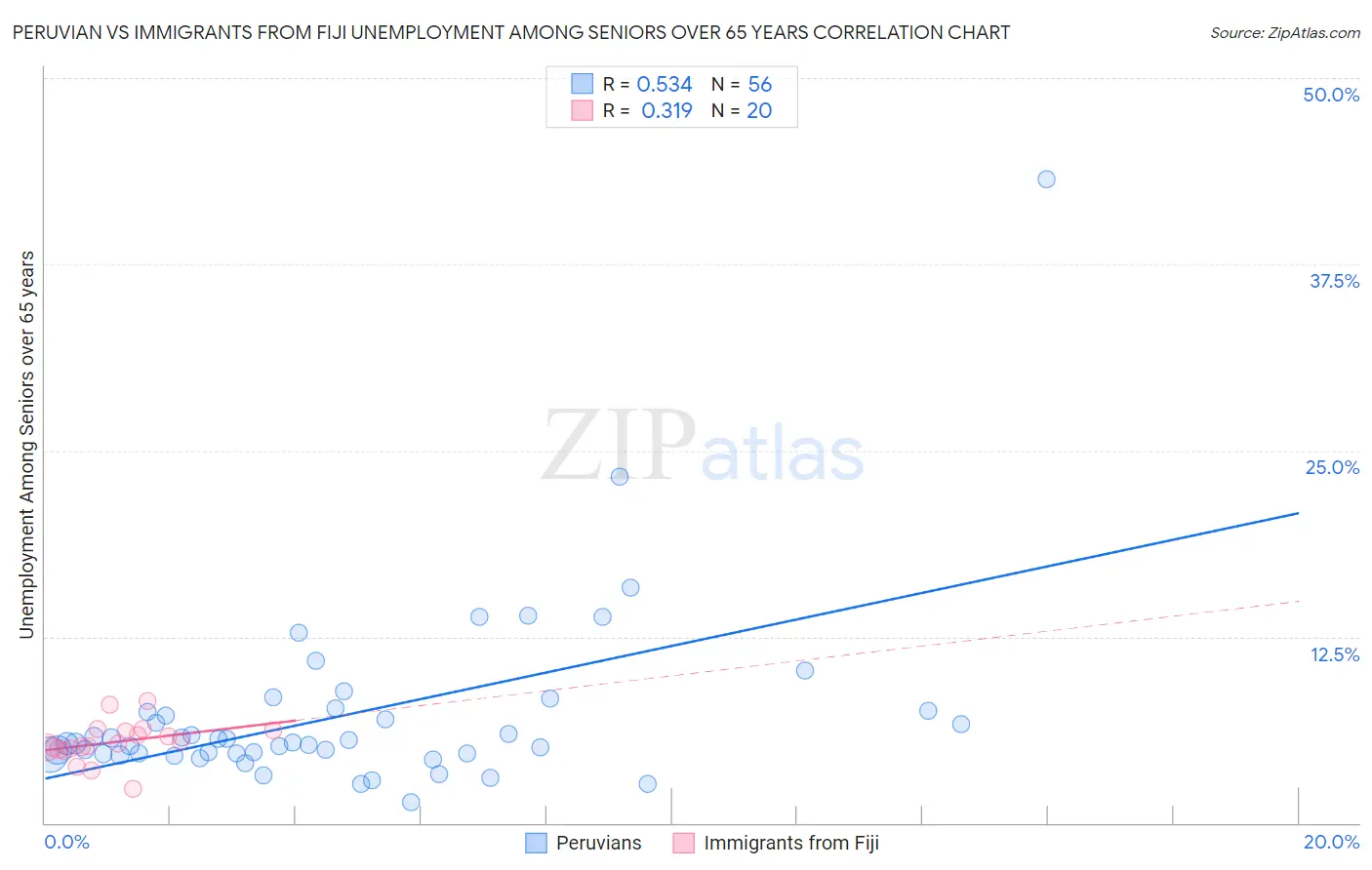 Peruvian vs Immigrants from Fiji Unemployment Among Seniors over 65 years