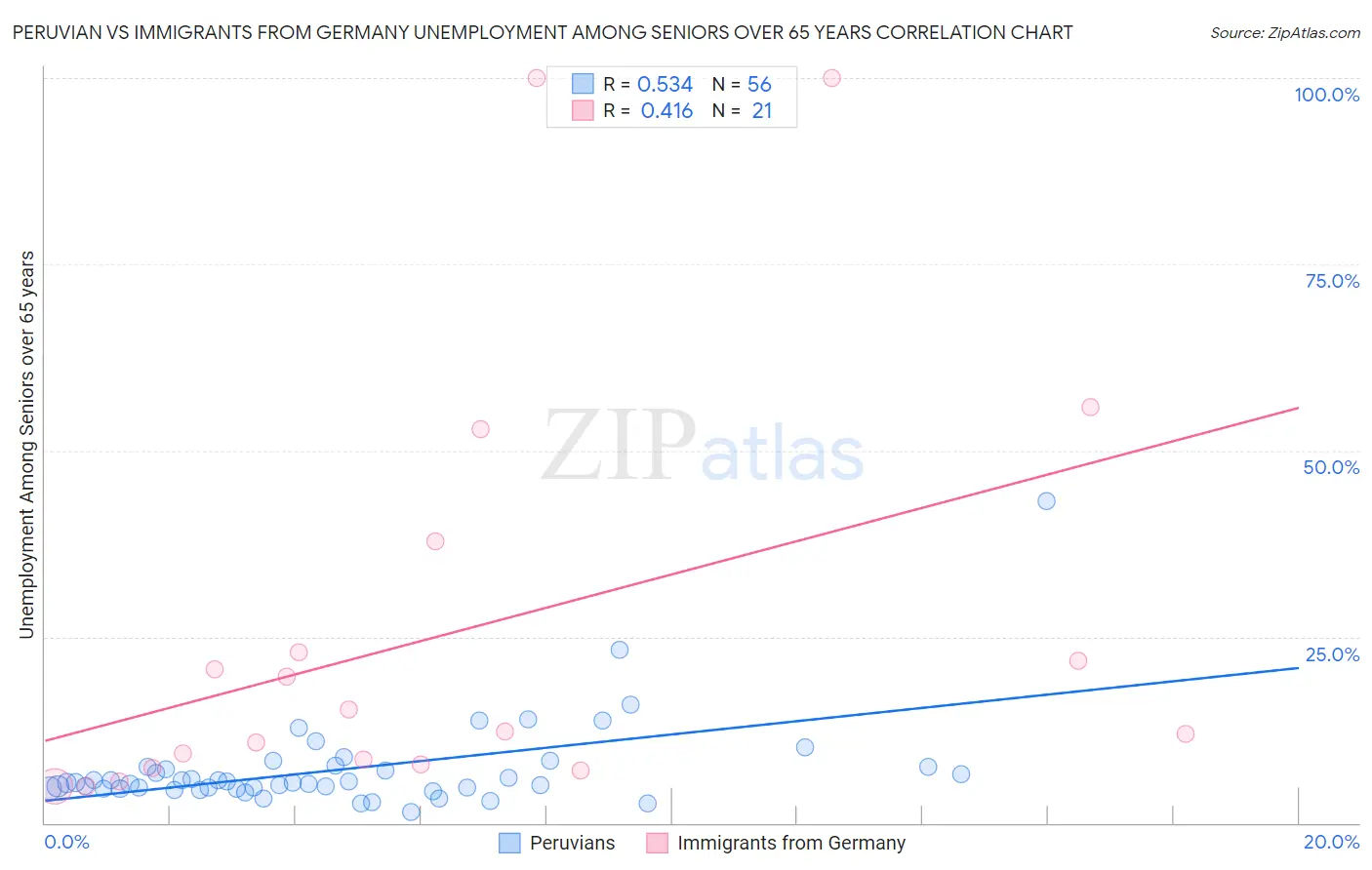 Peruvian vs Immigrants from Germany Unemployment Among Seniors over 65 years