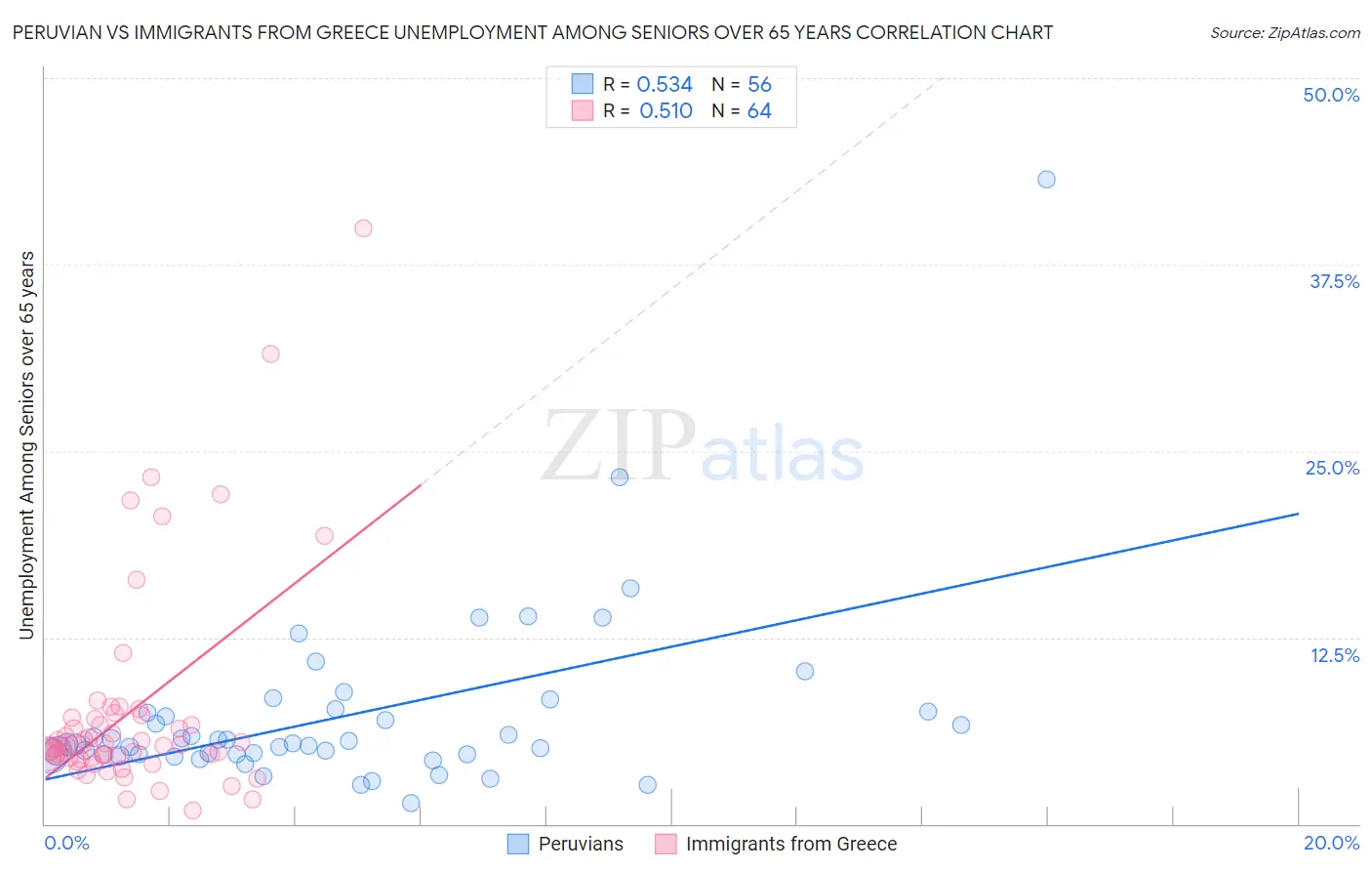 Peruvian vs Immigrants from Greece Unemployment Among Seniors over 65 years