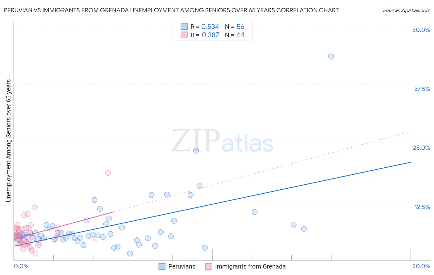 Peruvian vs Immigrants from Grenada Unemployment Among Seniors over 65 years