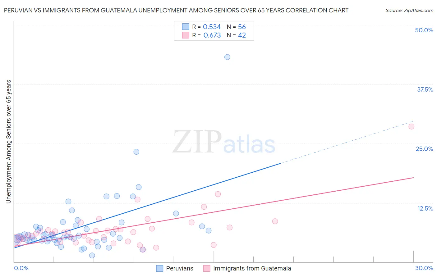 Peruvian vs Immigrants from Guatemala Unemployment Among Seniors over 65 years