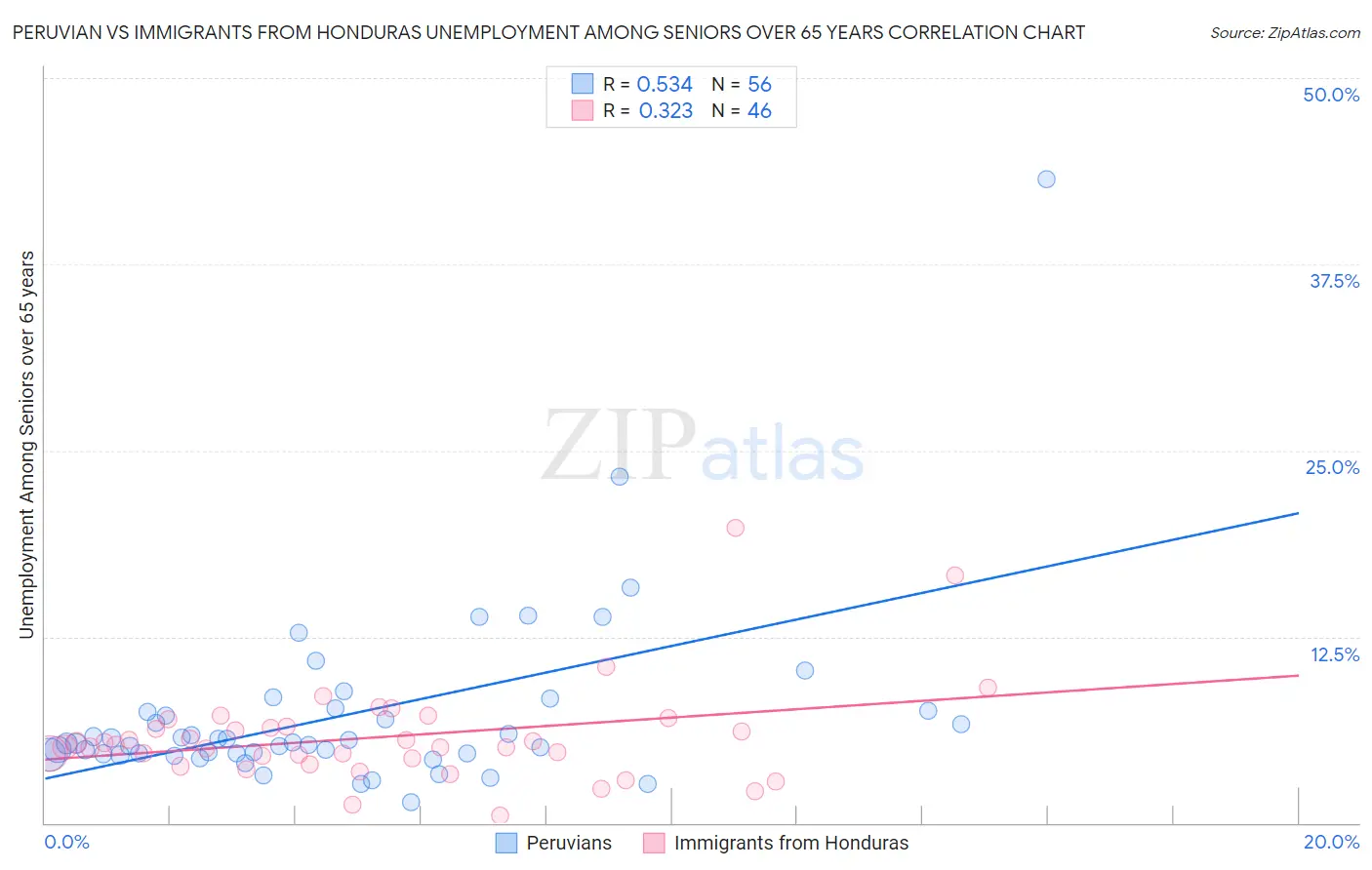 Peruvian vs Immigrants from Honduras Unemployment Among Seniors over 65 years