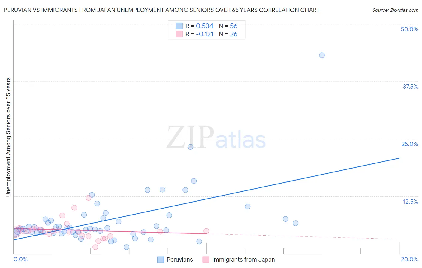 Peruvian vs Immigrants from Japan Unemployment Among Seniors over 65 years