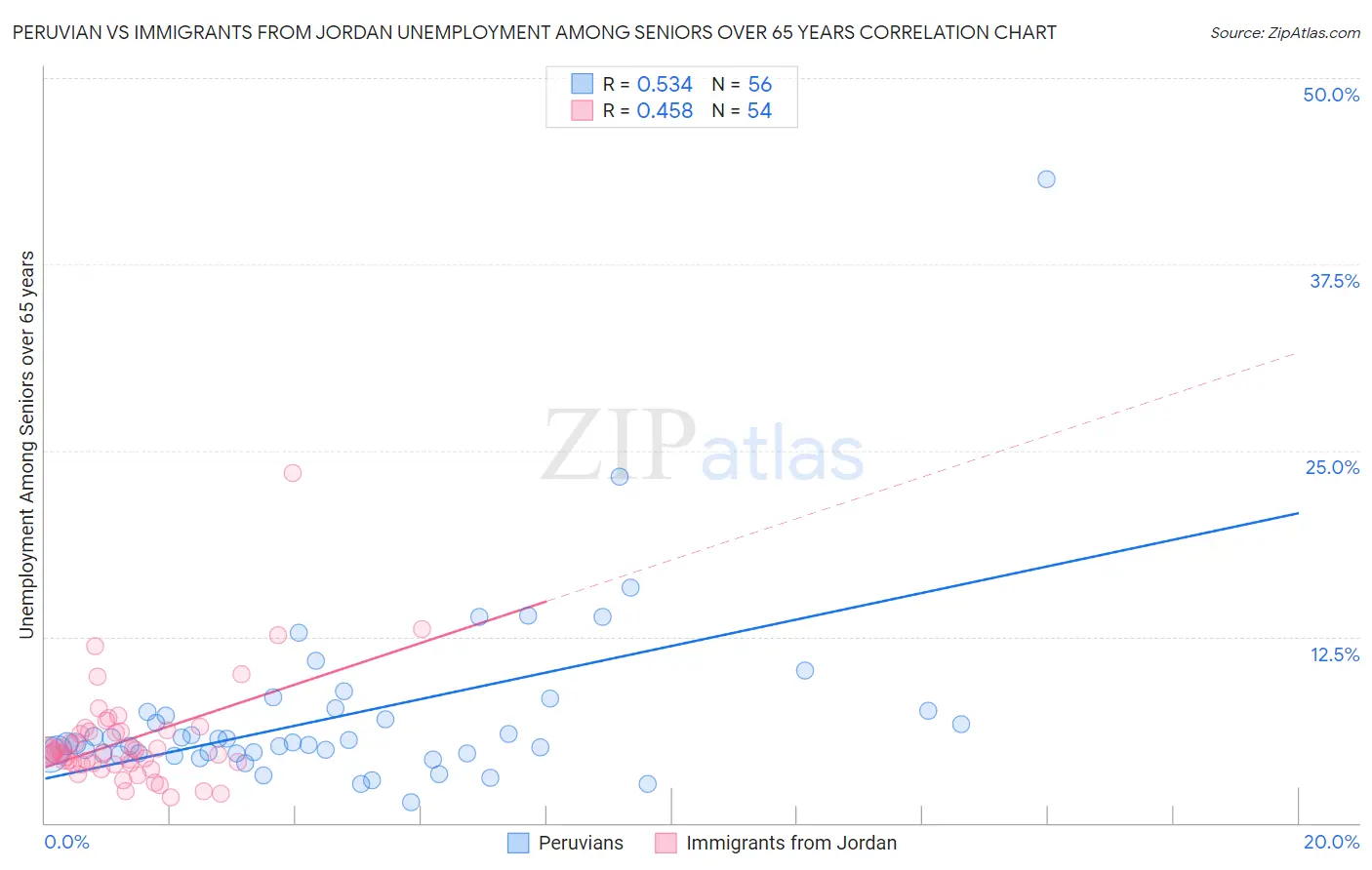 Peruvian vs Immigrants from Jordan Unemployment Among Seniors over 65 years