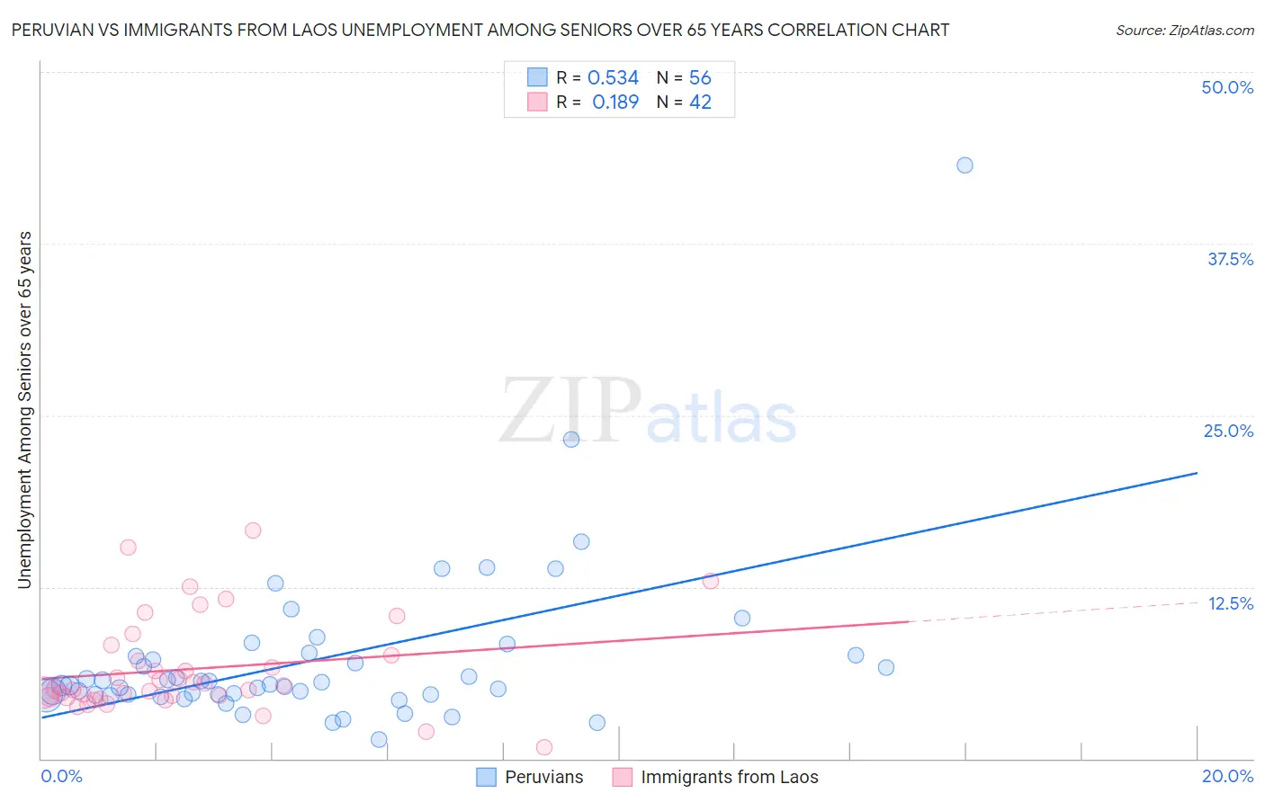 Peruvian vs Immigrants from Laos Unemployment Among Seniors over 65 years