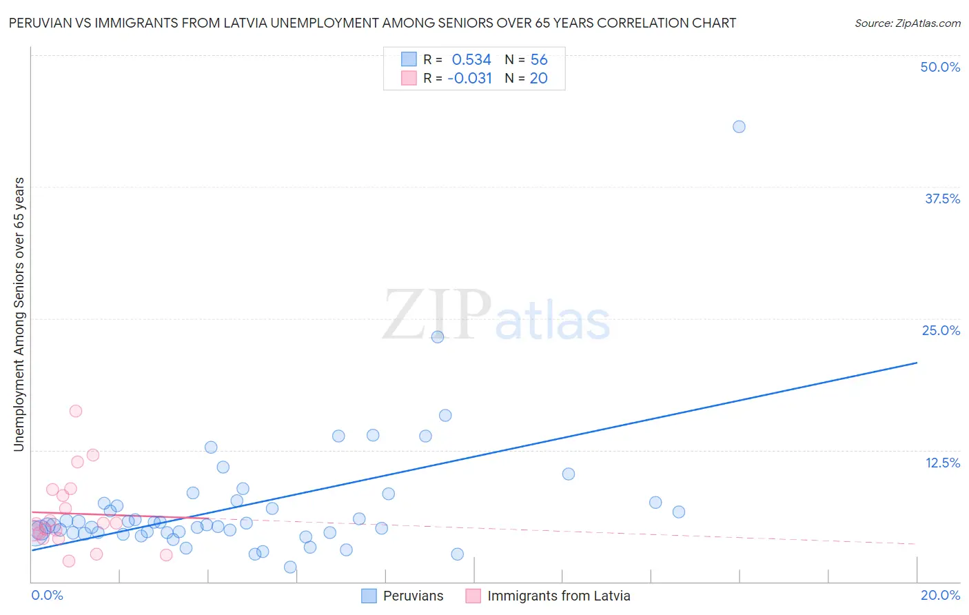 Peruvian vs Immigrants from Latvia Unemployment Among Seniors over 65 years