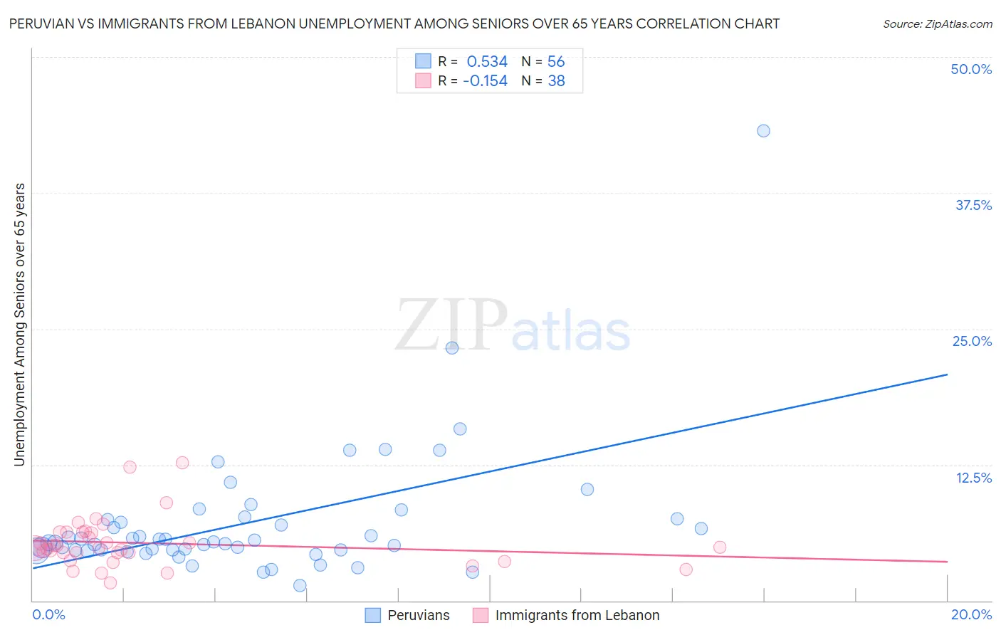 Peruvian vs Immigrants from Lebanon Unemployment Among Seniors over 65 years