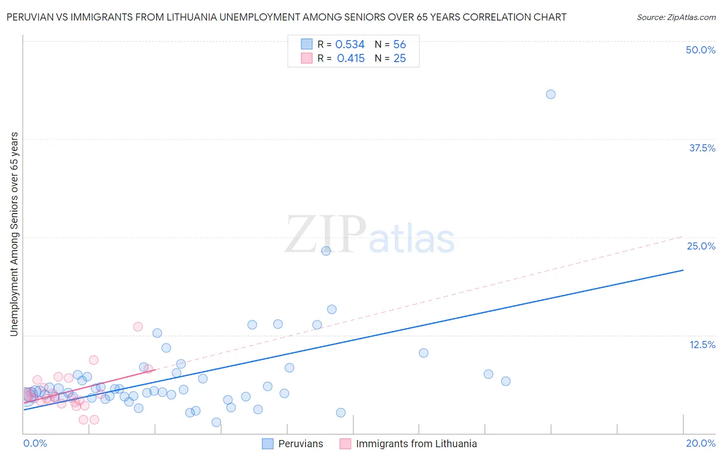 Peruvian vs Immigrants from Lithuania Unemployment Among Seniors over 65 years