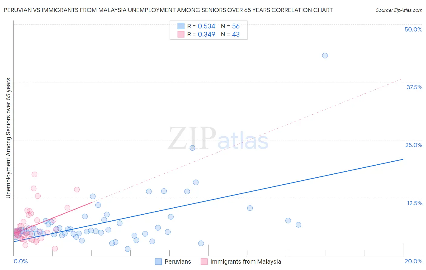 Peruvian vs Immigrants from Malaysia Unemployment Among Seniors over 65 years