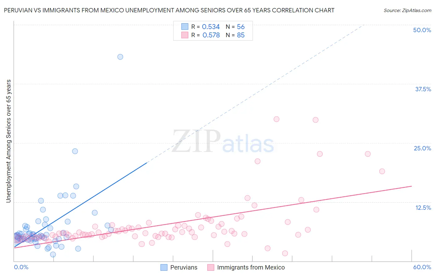 Peruvian vs Immigrants from Mexico Unemployment Among Seniors over 65 years