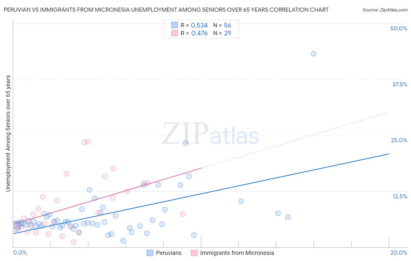 Peruvian vs Immigrants from Micronesia Unemployment Among Seniors over 65 years