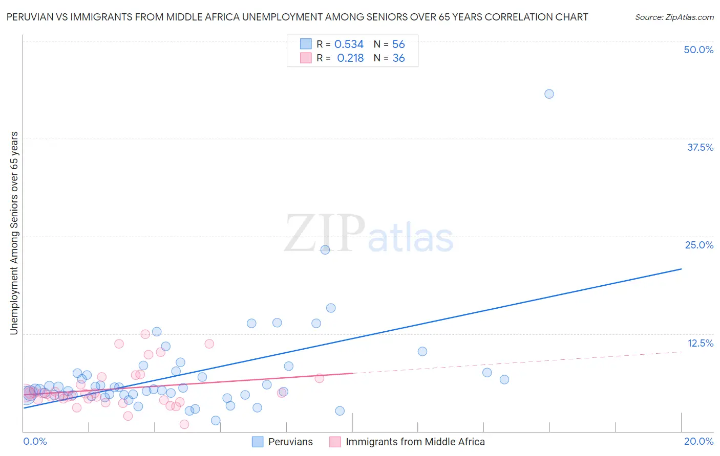 Peruvian vs Immigrants from Middle Africa Unemployment Among Seniors over 65 years