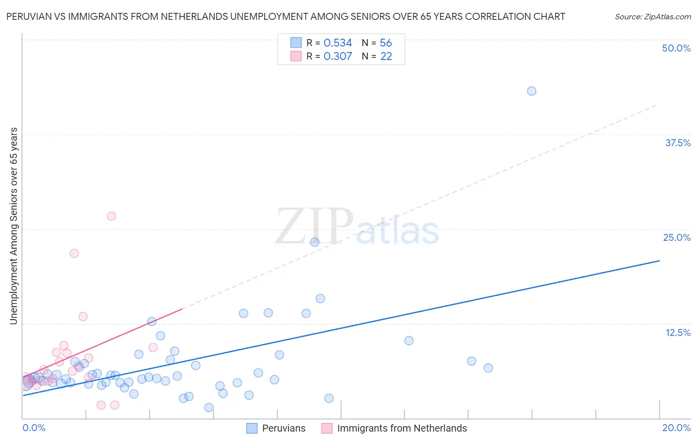 Peruvian vs Immigrants from Netherlands Unemployment Among Seniors over 65 years