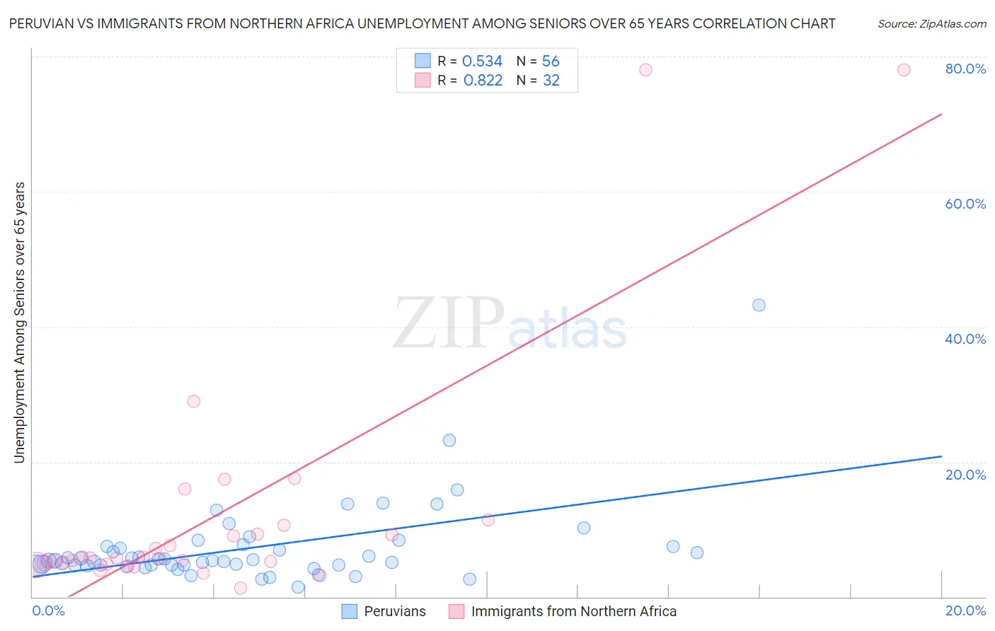 Peruvian vs Immigrants from Northern Africa Unemployment Among Seniors over 65 years