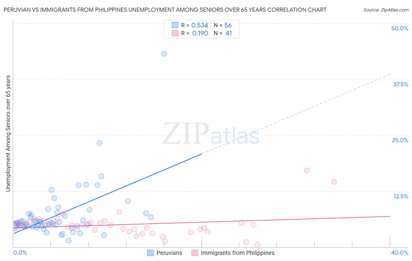 Peruvian vs Immigrants from Philippines Unemployment Among Seniors over 65 years