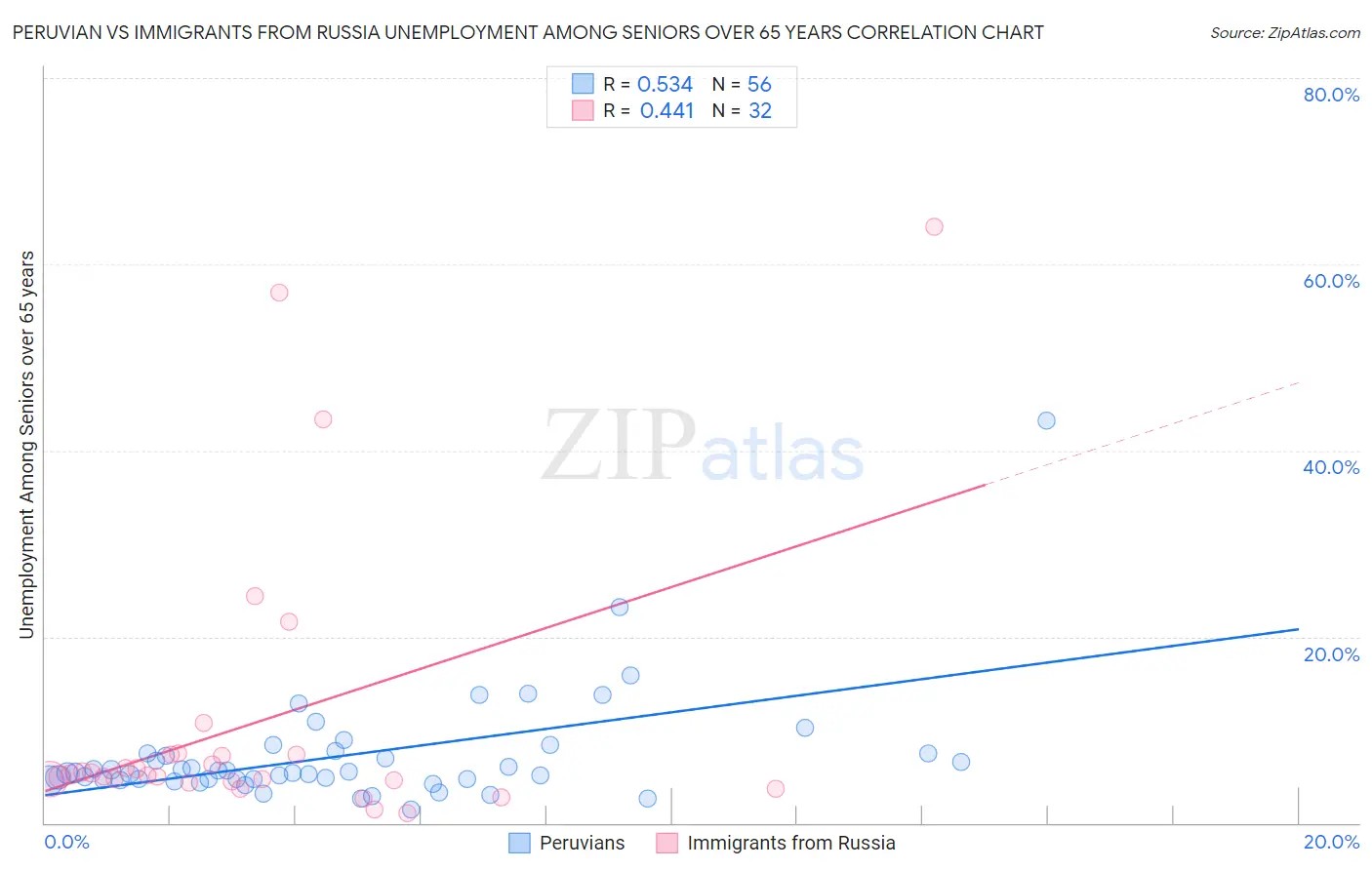 Peruvian vs Immigrants from Russia Unemployment Among Seniors over 65 years