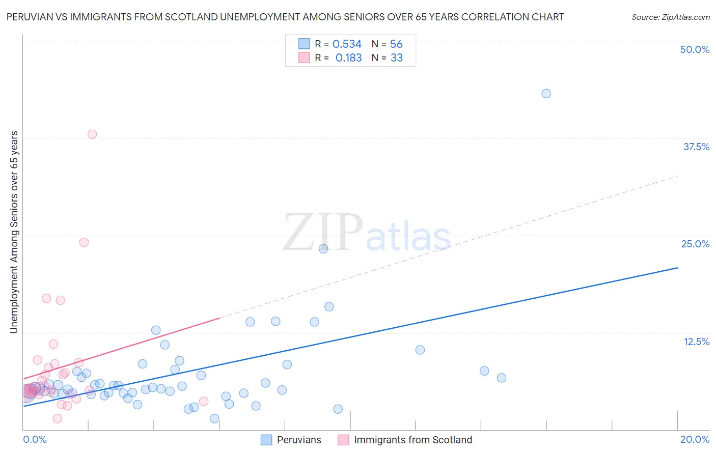 Peruvian vs Immigrants from Scotland Unemployment Among Seniors over 65 years
