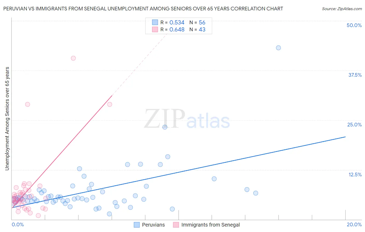 Peruvian vs Immigrants from Senegal Unemployment Among Seniors over 65 years