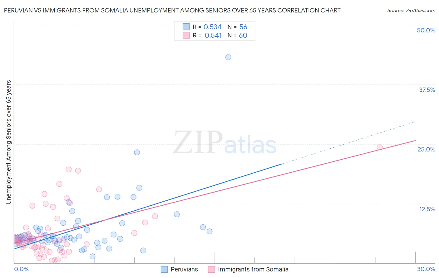 Peruvian vs Immigrants from Somalia Unemployment Among Seniors over 65 years