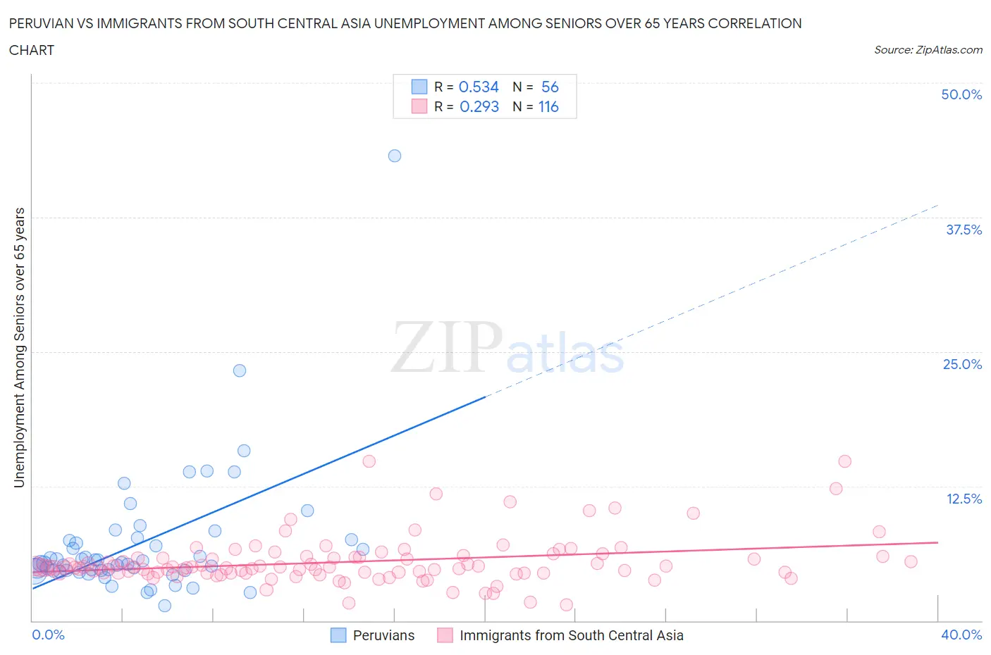 Peruvian vs Immigrants from South Central Asia Unemployment Among Seniors over 65 years