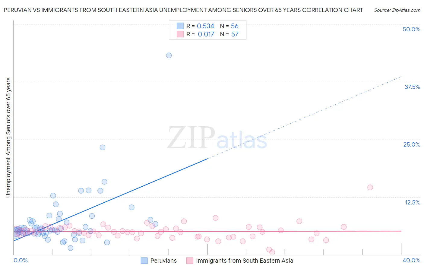 Peruvian vs Immigrants from South Eastern Asia Unemployment Among Seniors over 65 years