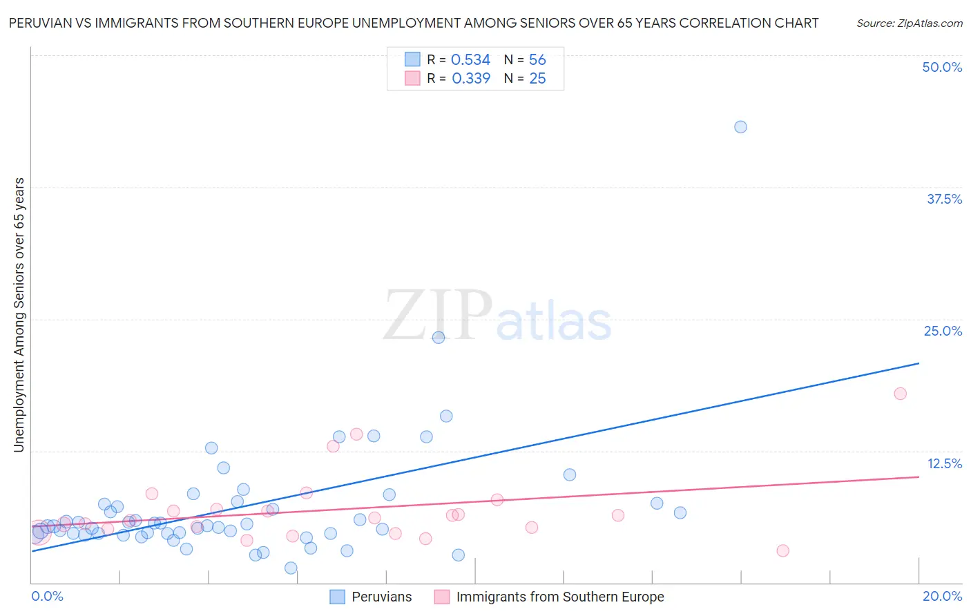 Peruvian vs Immigrants from Southern Europe Unemployment Among Seniors over 65 years