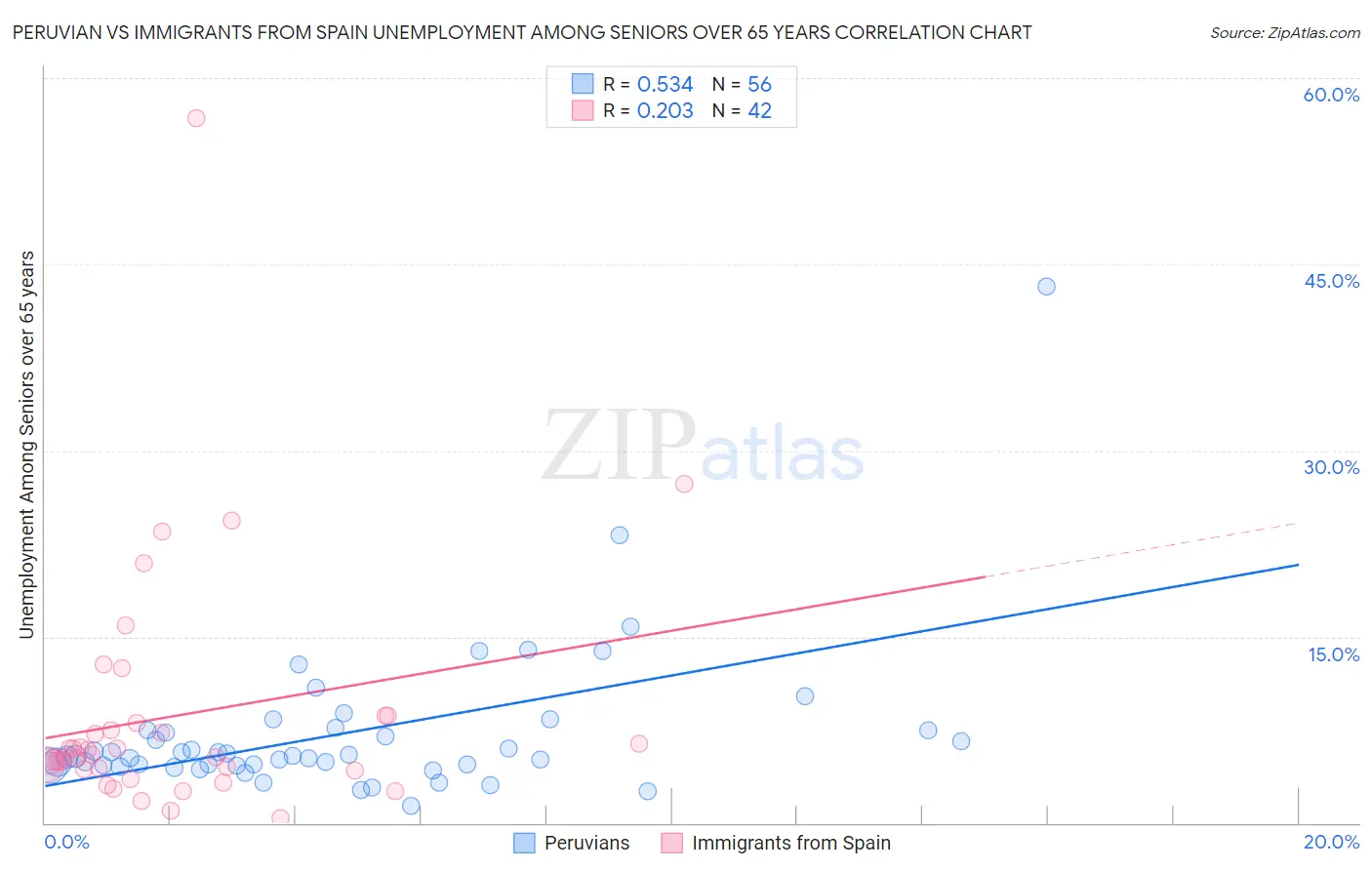 Peruvian vs Immigrants from Spain Unemployment Among Seniors over 65 years