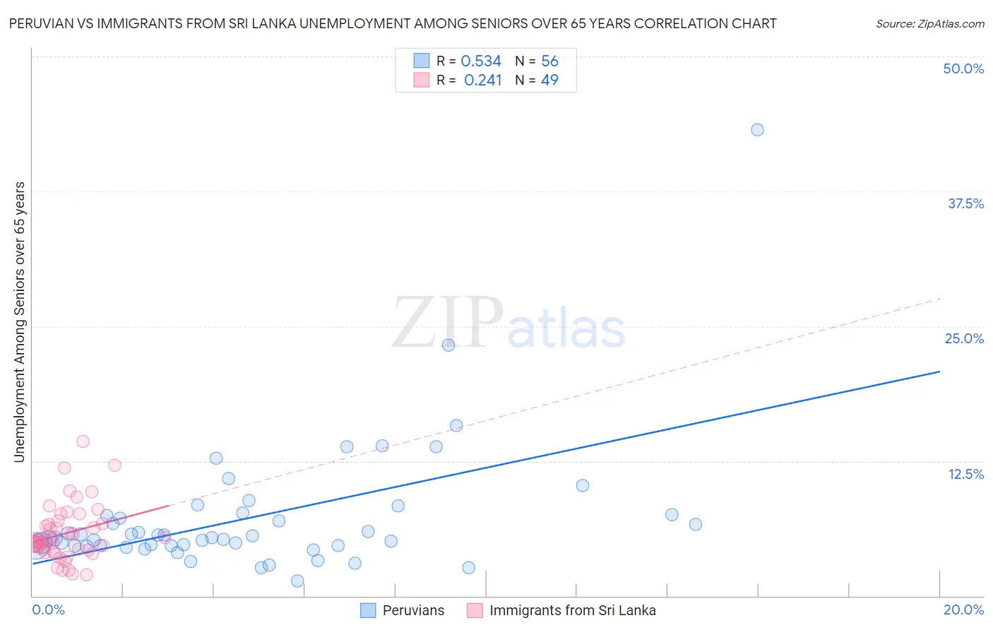 Peruvian vs Immigrants from Sri Lanka Unemployment Among Seniors over 65 years