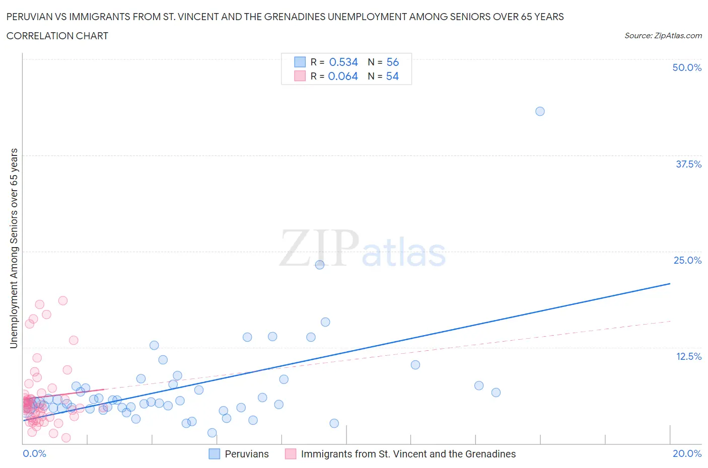 Peruvian vs Immigrants from St. Vincent and the Grenadines Unemployment Among Seniors over 65 years