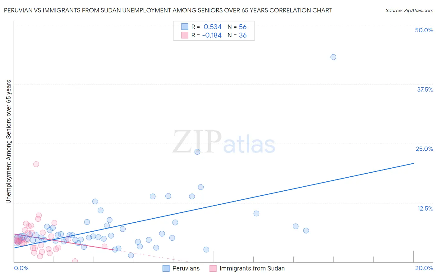 Peruvian vs Immigrants from Sudan Unemployment Among Seniors over 65 years